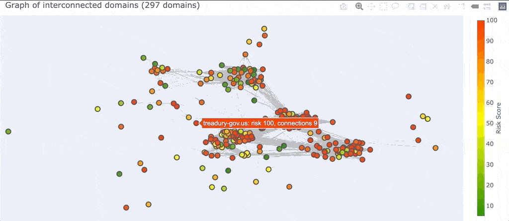 We can also select a region of the graph (which is different from zooming in) which will select all the domains that you surround.