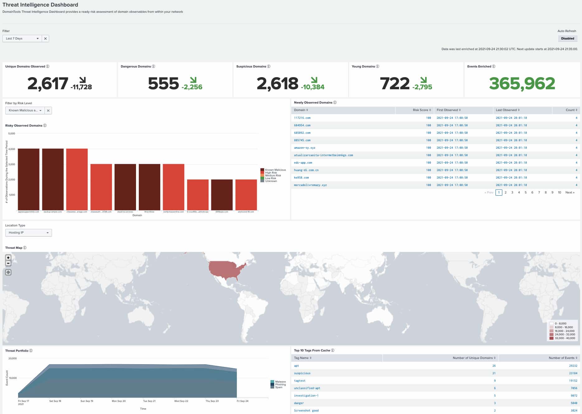 The DomainTools Splunk App 4.2 Dashboard