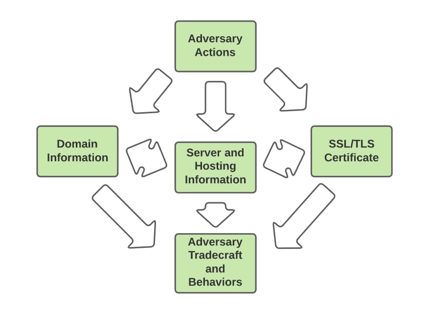 Diagram going through the process in identifying an adversary.