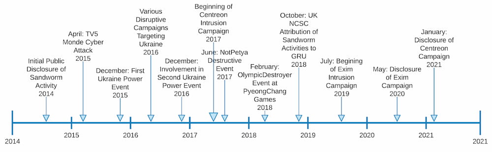 Sandworm is associated with multiple high-profile, disruptive incidents.