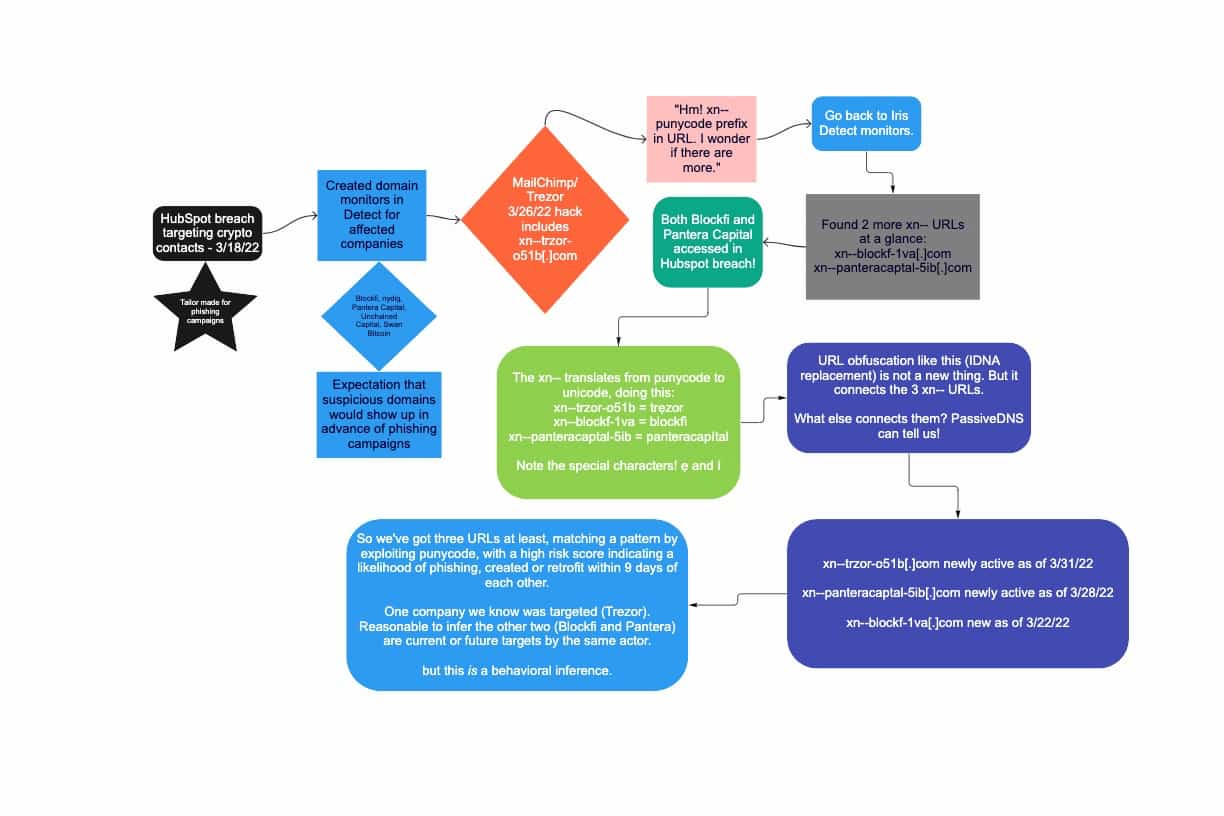 diagram of Hubspot breach