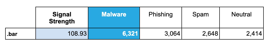 this row of data from the TLD section. The TLD .bar has a Malware signal strength of 108.93 (the highest malware signal of any TLD on the Internet, by our methodology).