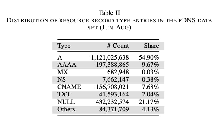 Distribution of record entries they observed in their dataset.
