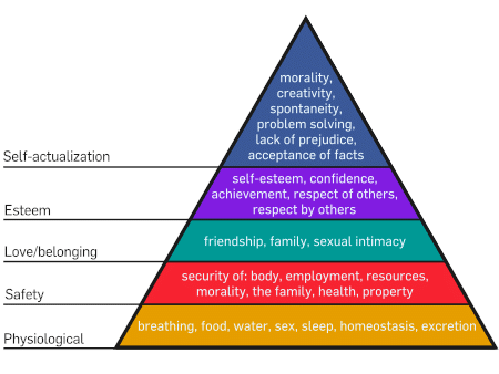 Figure1 Maslow's Hierarchy of Needs