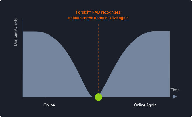 DomainTools Threat Intelligence Feeds Farsight NAD Header Image
