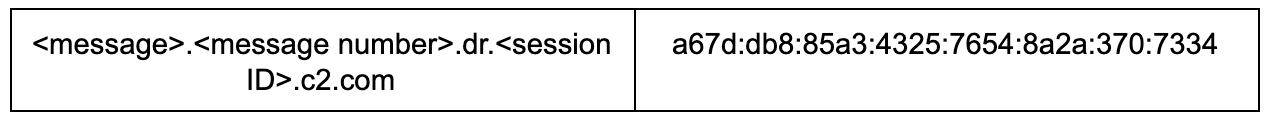 DomainTools 101 IPV6 C2