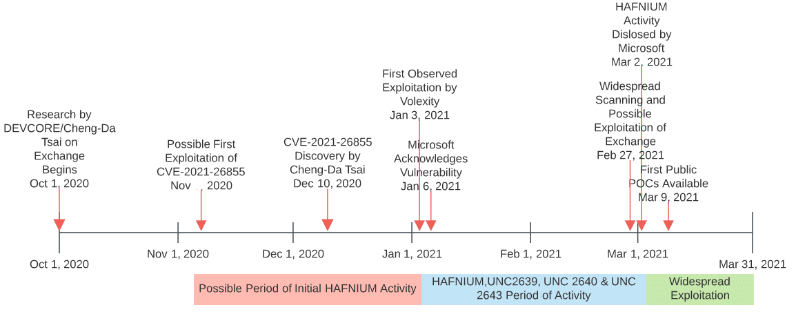 Timeline of attack.