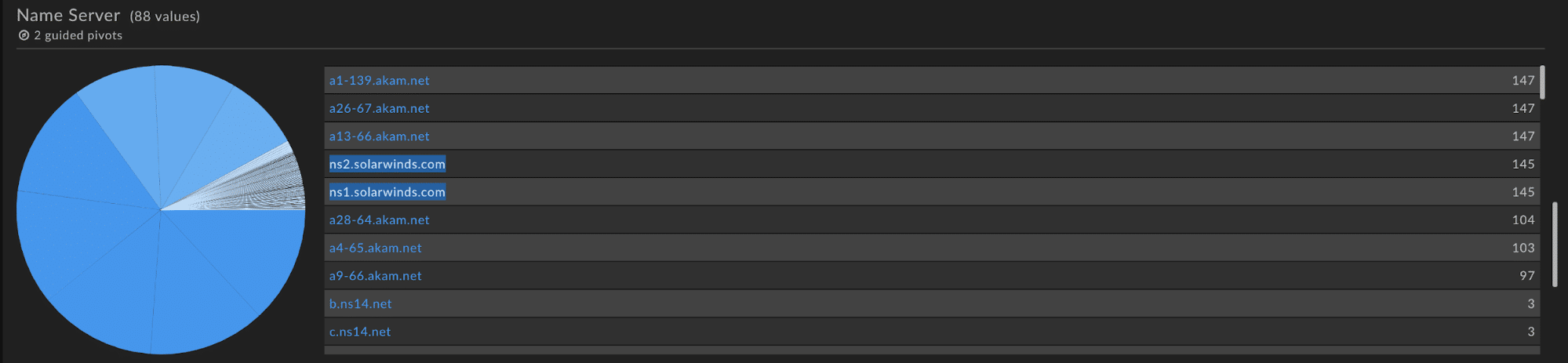 Pie chart and data table of Name Server connected to solarwinds[.]com