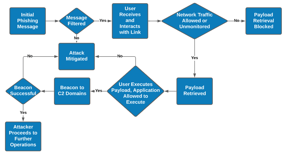 Attack Sequence Diagram